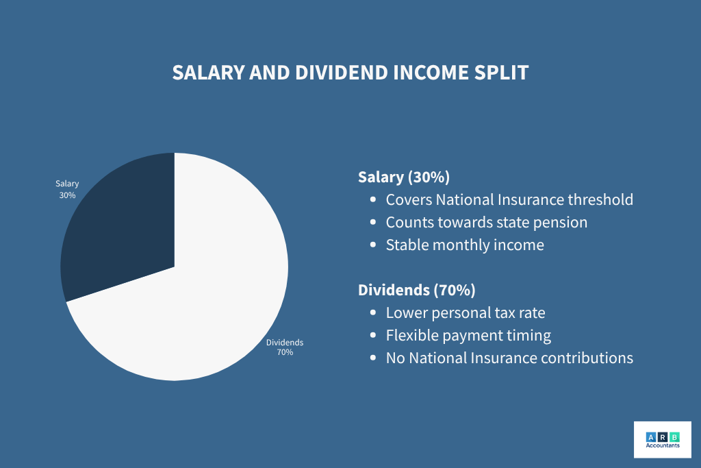 Combining Salary and Dividends for Maximum Efficiency