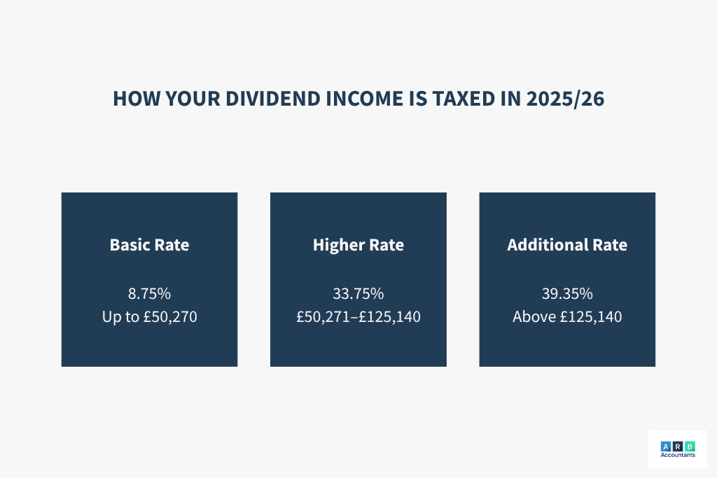 How Dividends Are Taxed Under the Income Tax Rates 2025/26