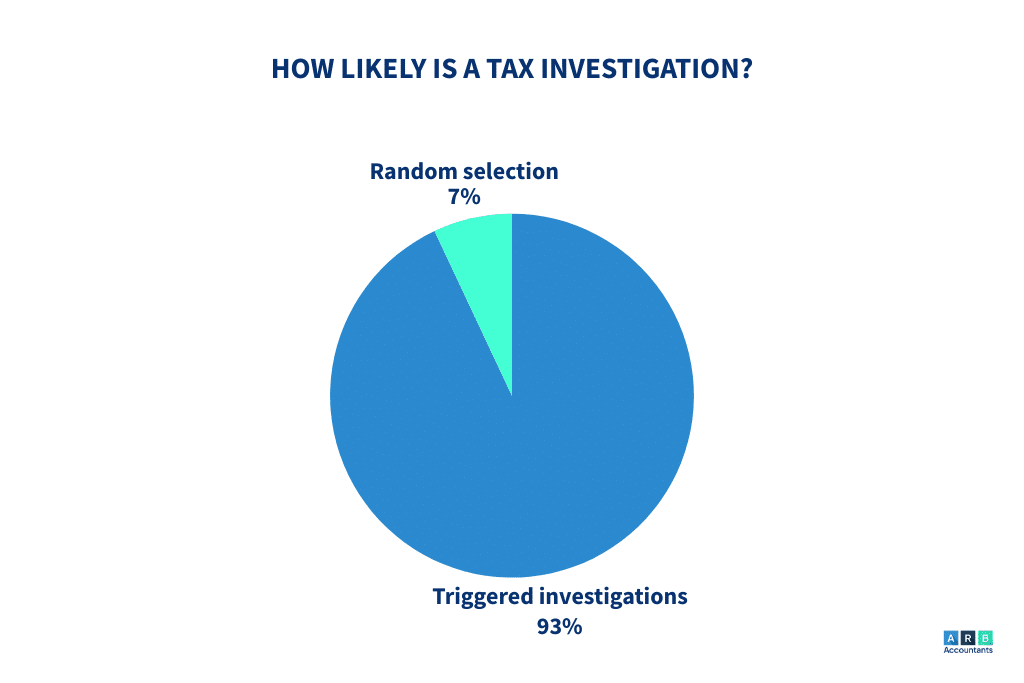 Statistics on the likelihood of an HMRC tax investigation in the UK
