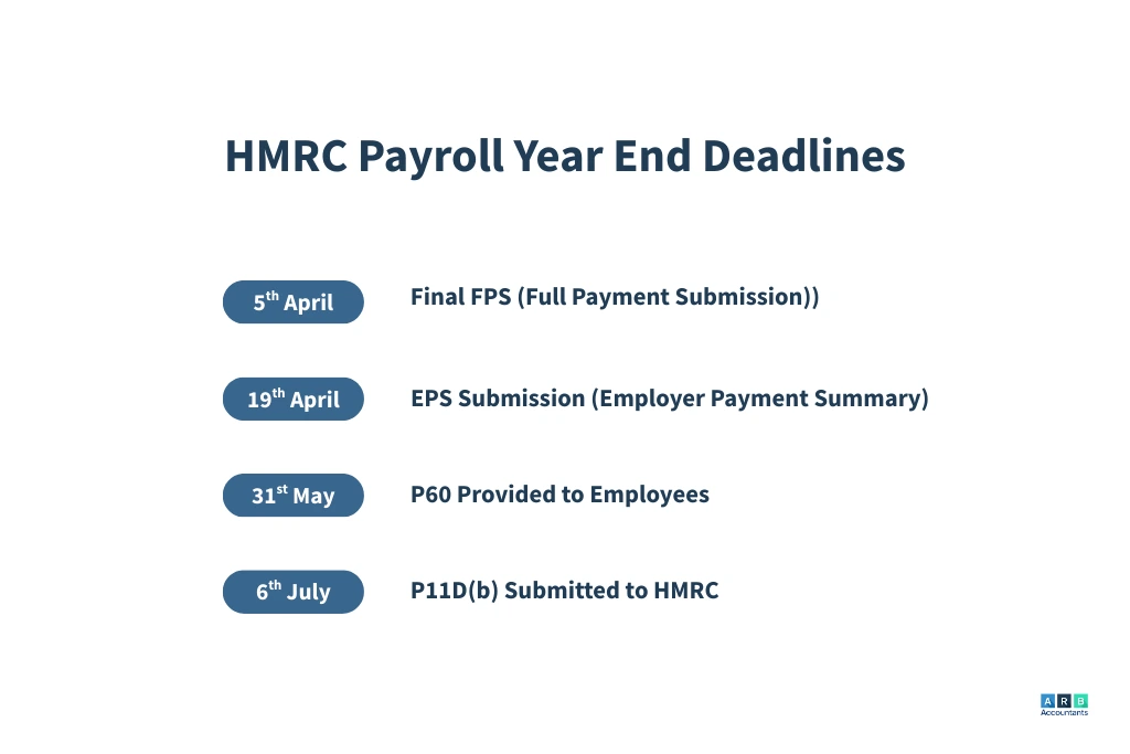 What Are the Key HMRC Payroll Year End Deadlines Employers Must Meet?