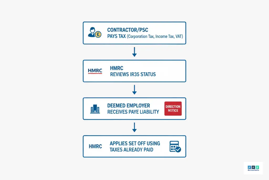 What Is the PAYE Set Off Mechanism and Why Does It Matter for Contractors