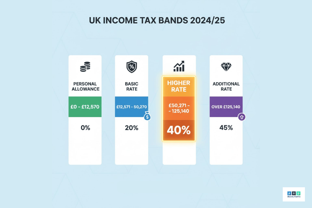 What exactly is the 40 tax threshold in the UK?