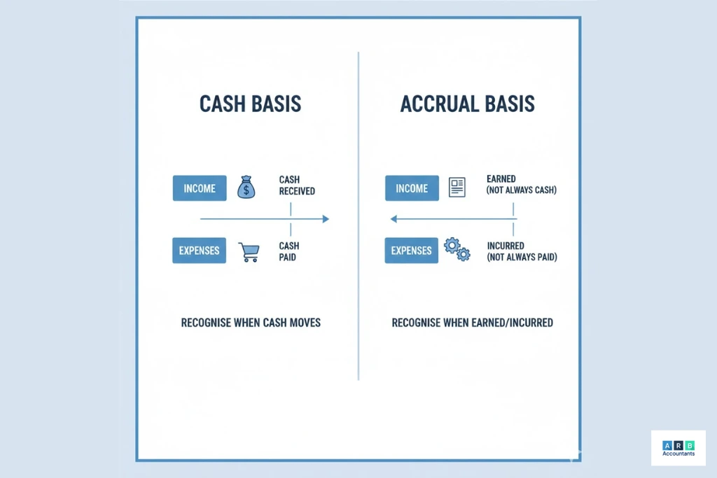 Two accounting ledgers or notebooks side by side on a desk, representing the choice between cash basis and traditional bookkeeping methods for UK small businesses
