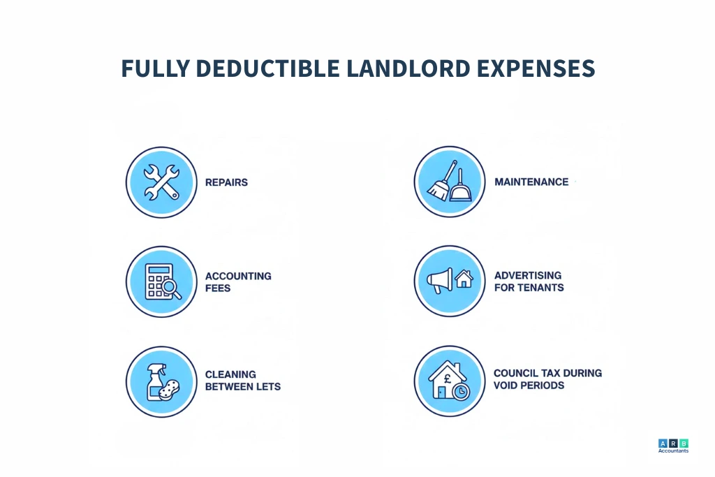 Which common landlord expenses are fully deductible against rental income?