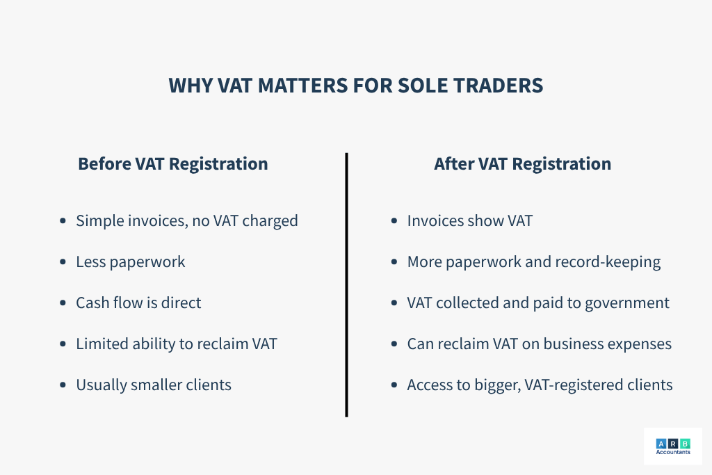 Why VAT Matters for Sole Traders